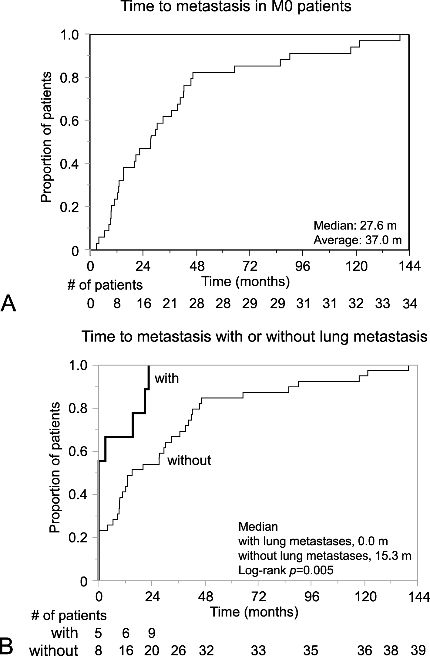 Prognostic factors of metastatic myxoid BMC