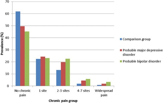 Chronic multisite pain in major depression and bipolar