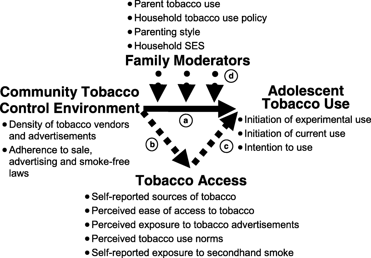 Longitudinal study of adolescent tobacco use and tobacco control