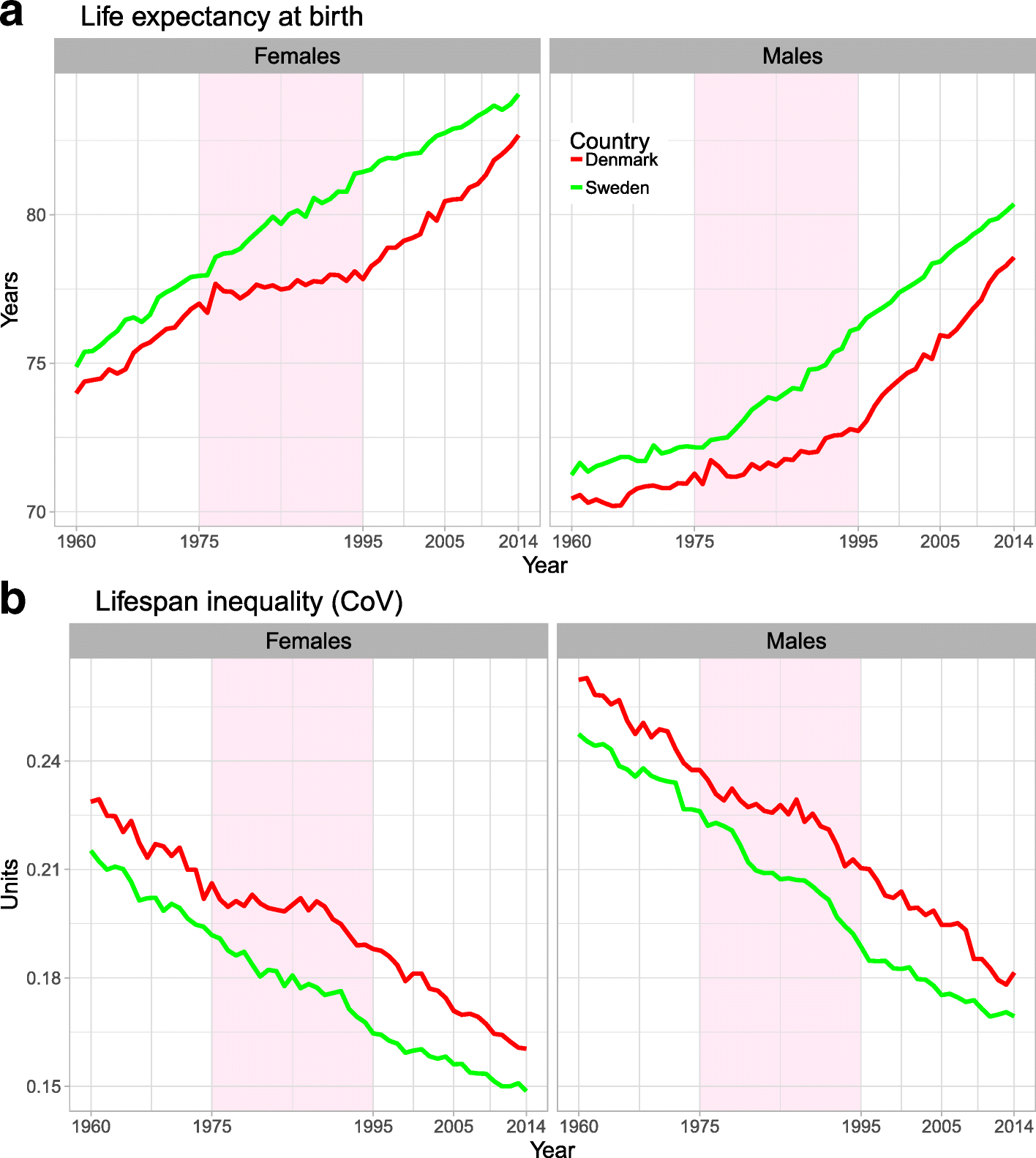 Potential gains in life expectancy by reducing inequality of lifespans