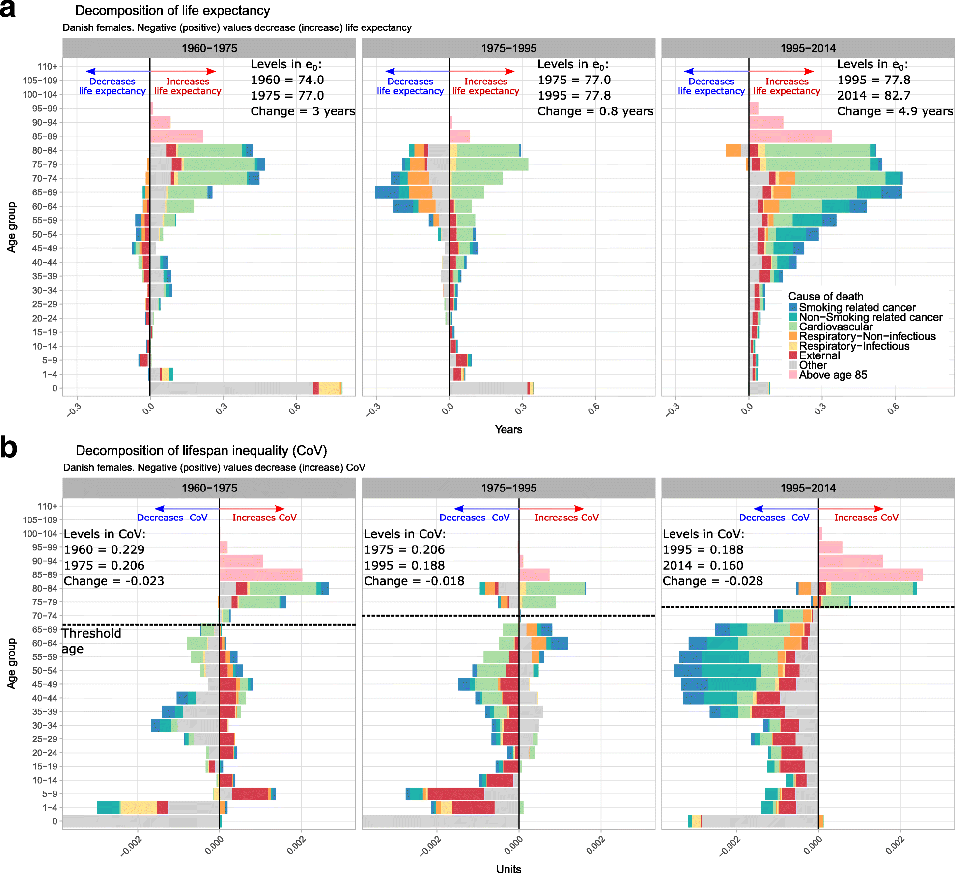 Potential gains in life expectancy by reducing inequality of lifespans
