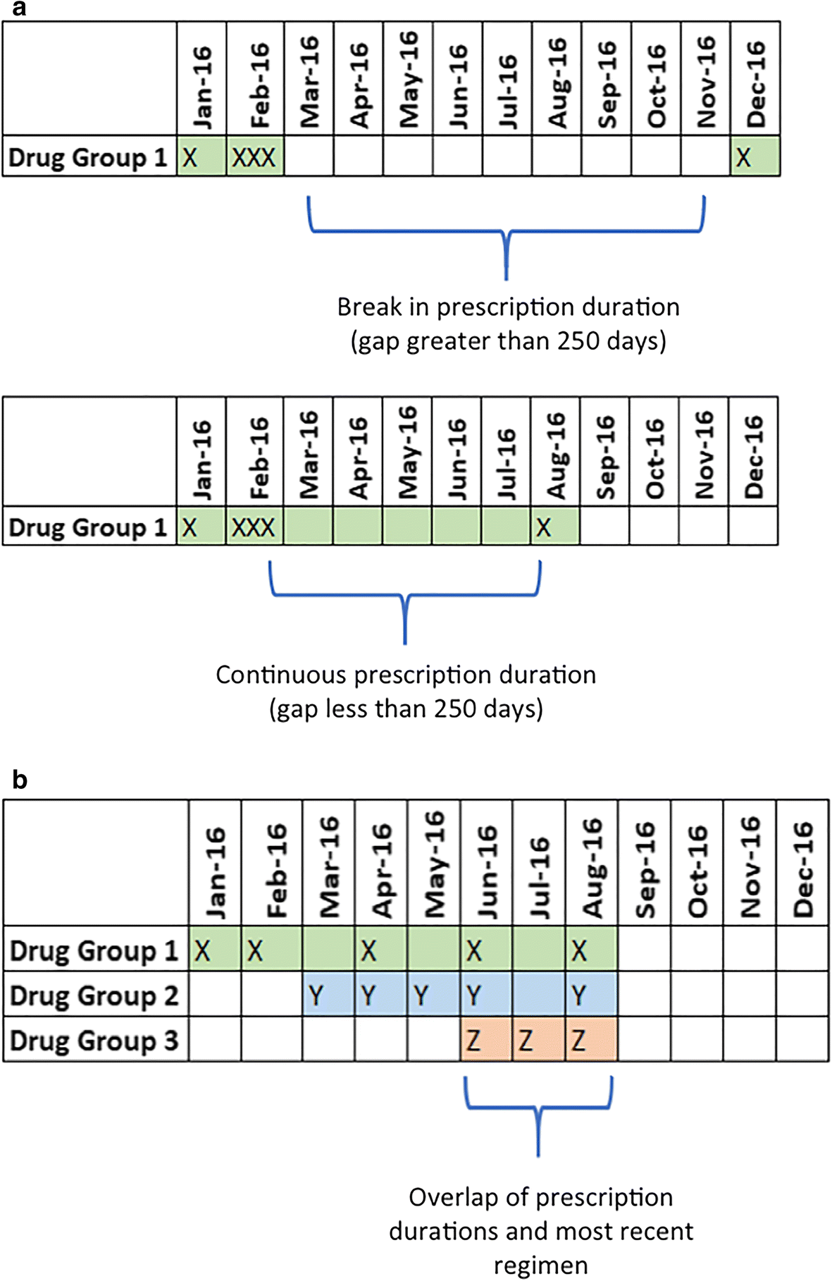 HIV treatment regimens and adherence to national guidelines in