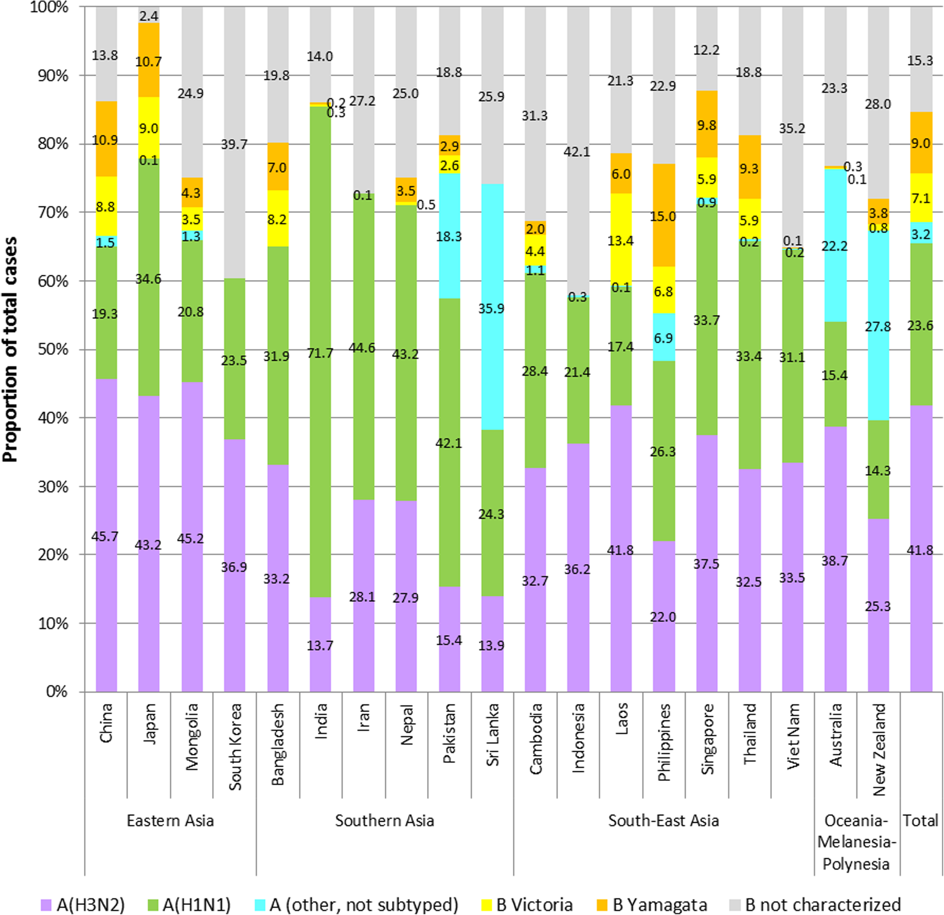 Epidemiology and timing of seasonal influenza epidemics in the Asia