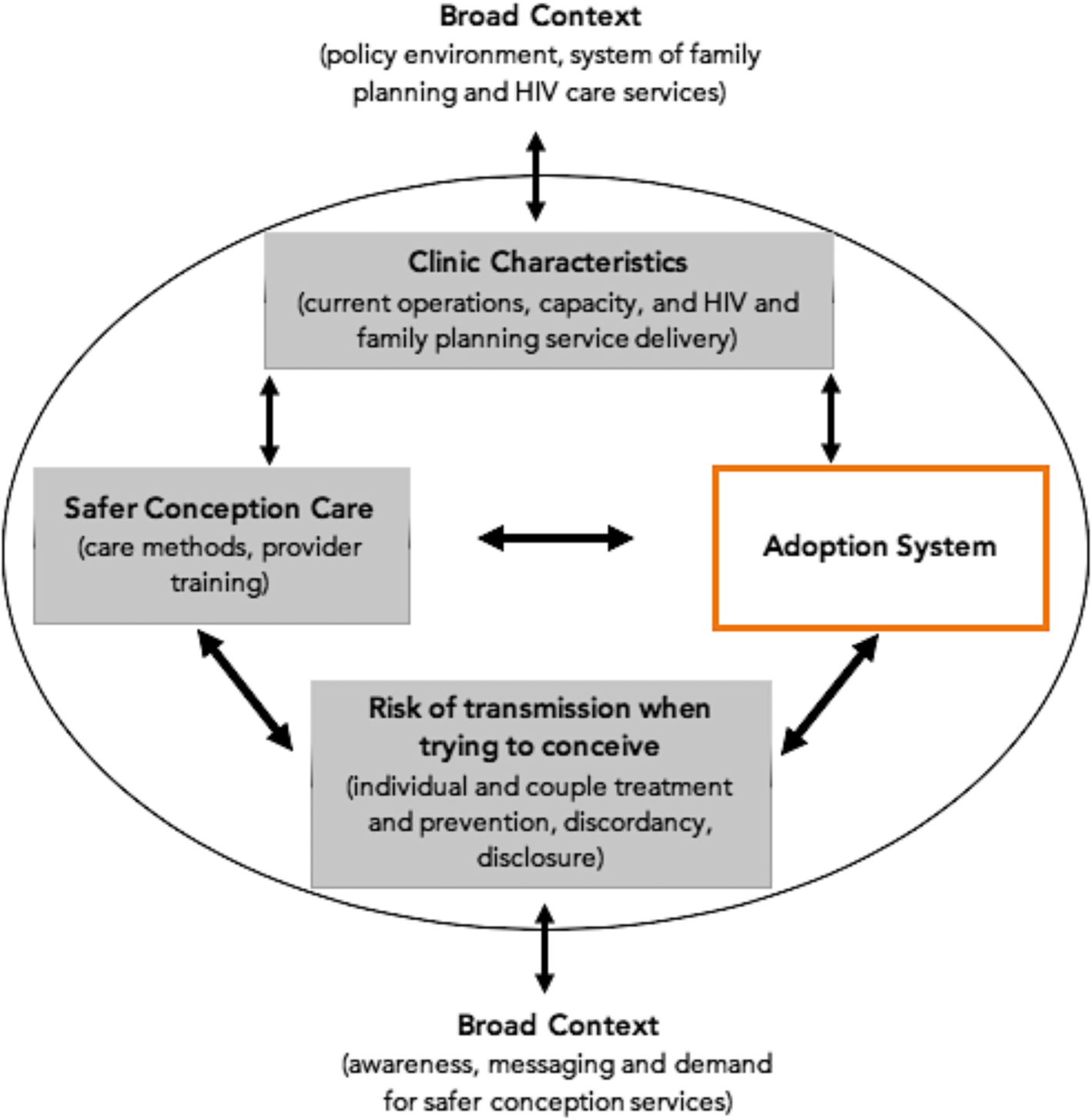 Integrating safer conception services into primary care
