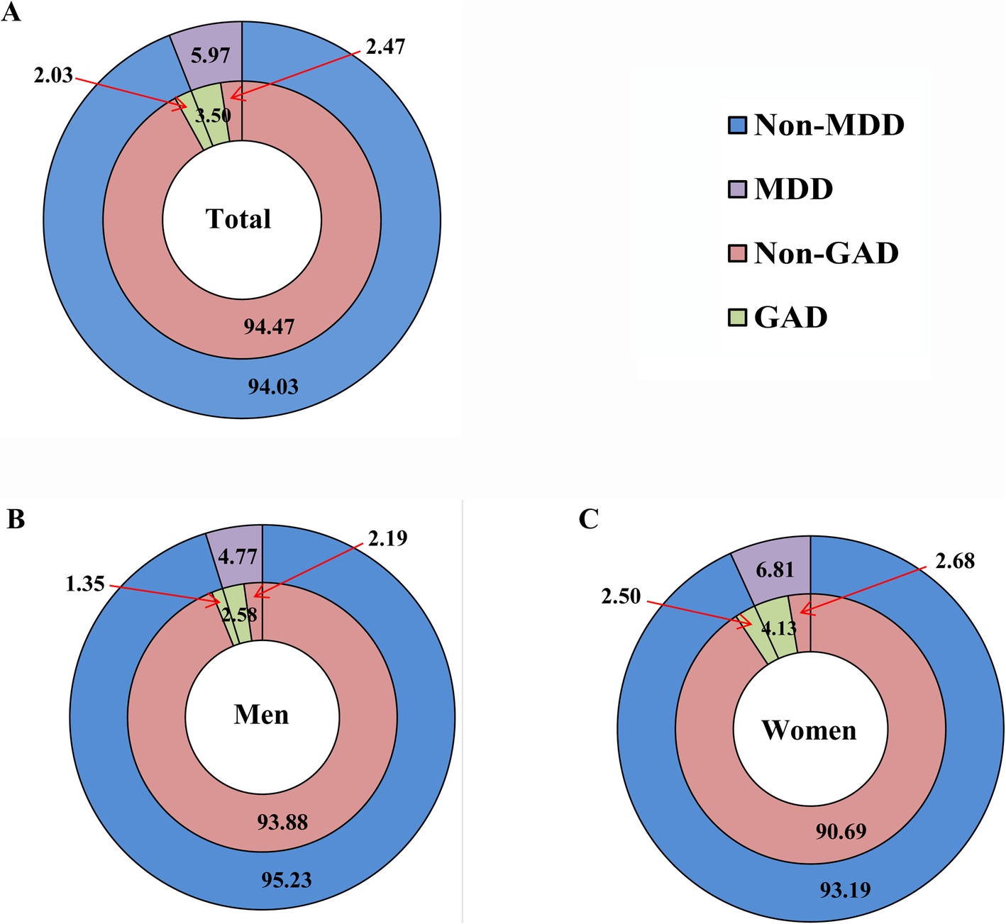 Gender specific Prevalence And Associated Factors Of Major Depressive