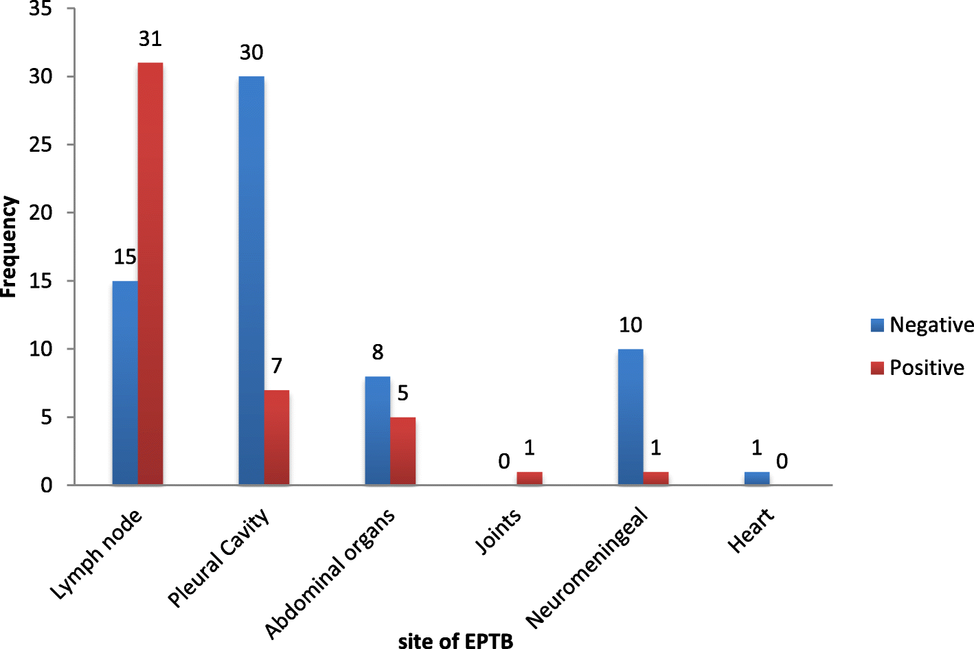 Bacteriologically confirmed extra pulmonary tuberculosis and treatment