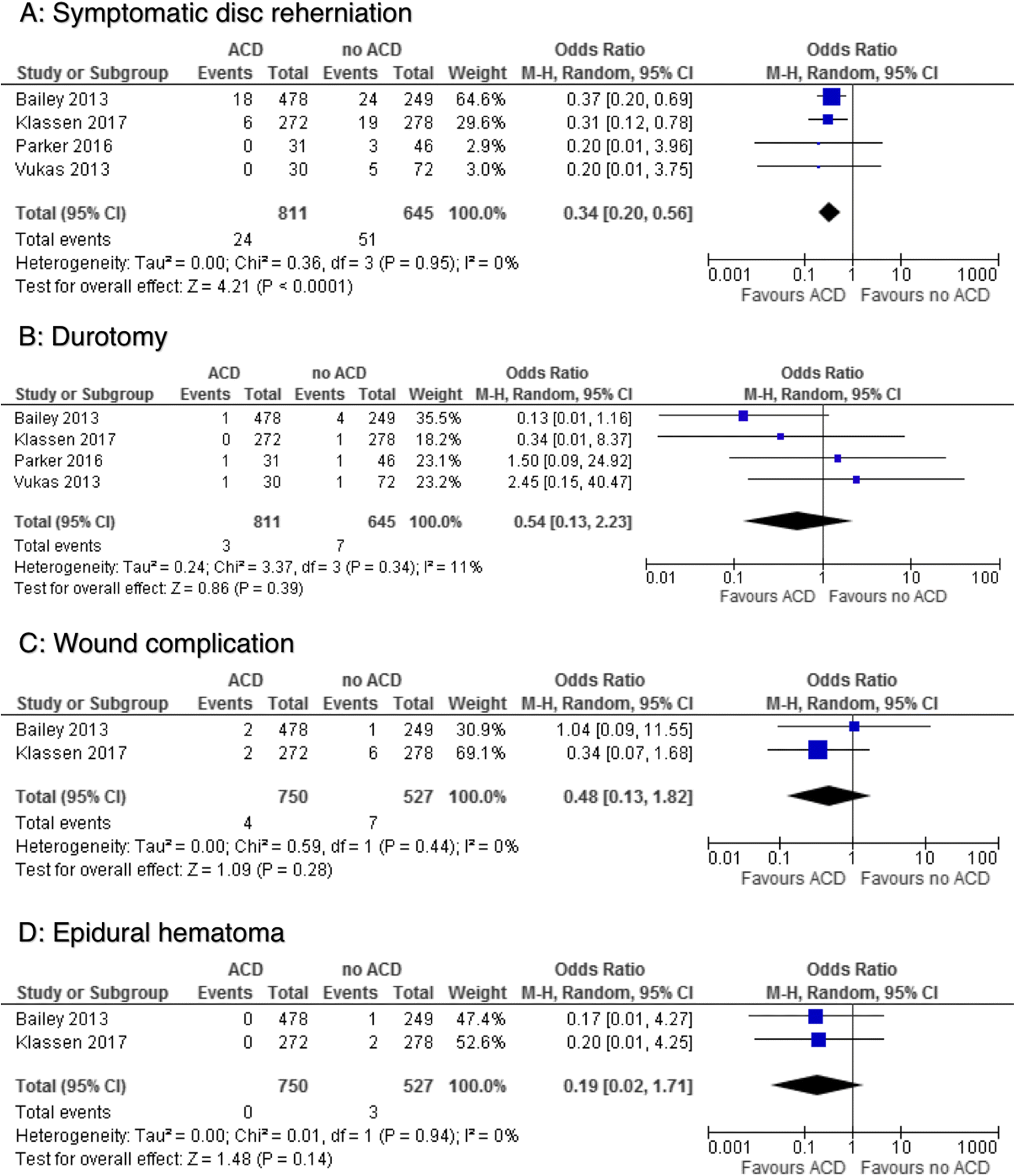 Annular closure device for disc herniation metaanalysis of clinical