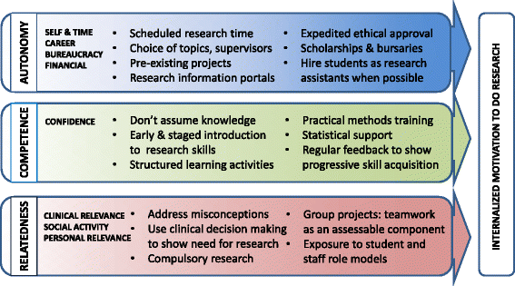 Motivating medical students to do research: a mixed 
