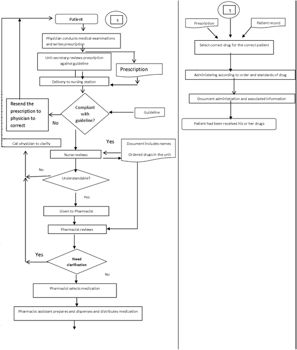 Using total quality management approach to improve patient safety by ...