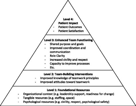 A systematic review of team-building interventions in non-acute ...