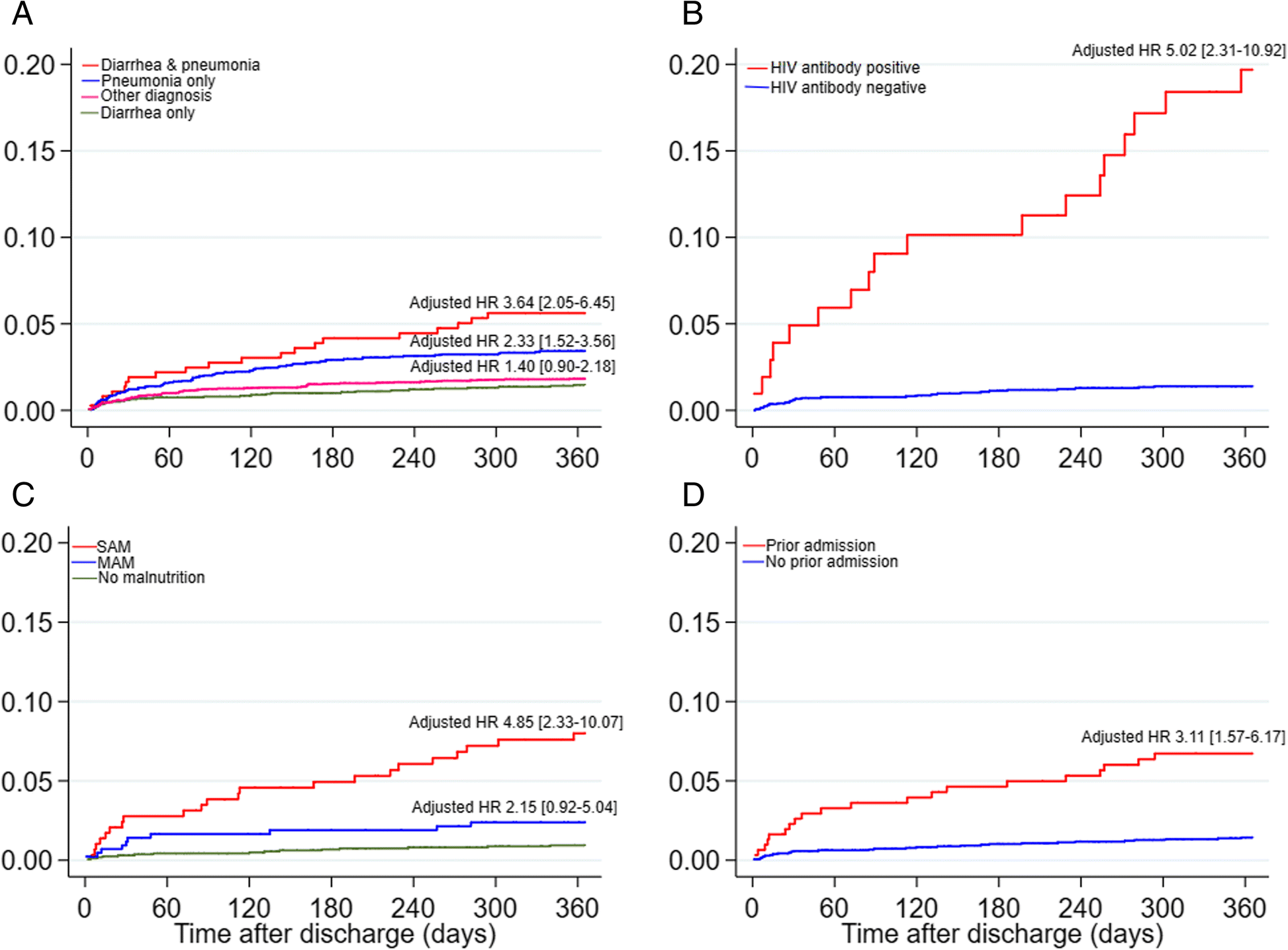 Mortality after inpatient treatment for diarrhea in children a cohort