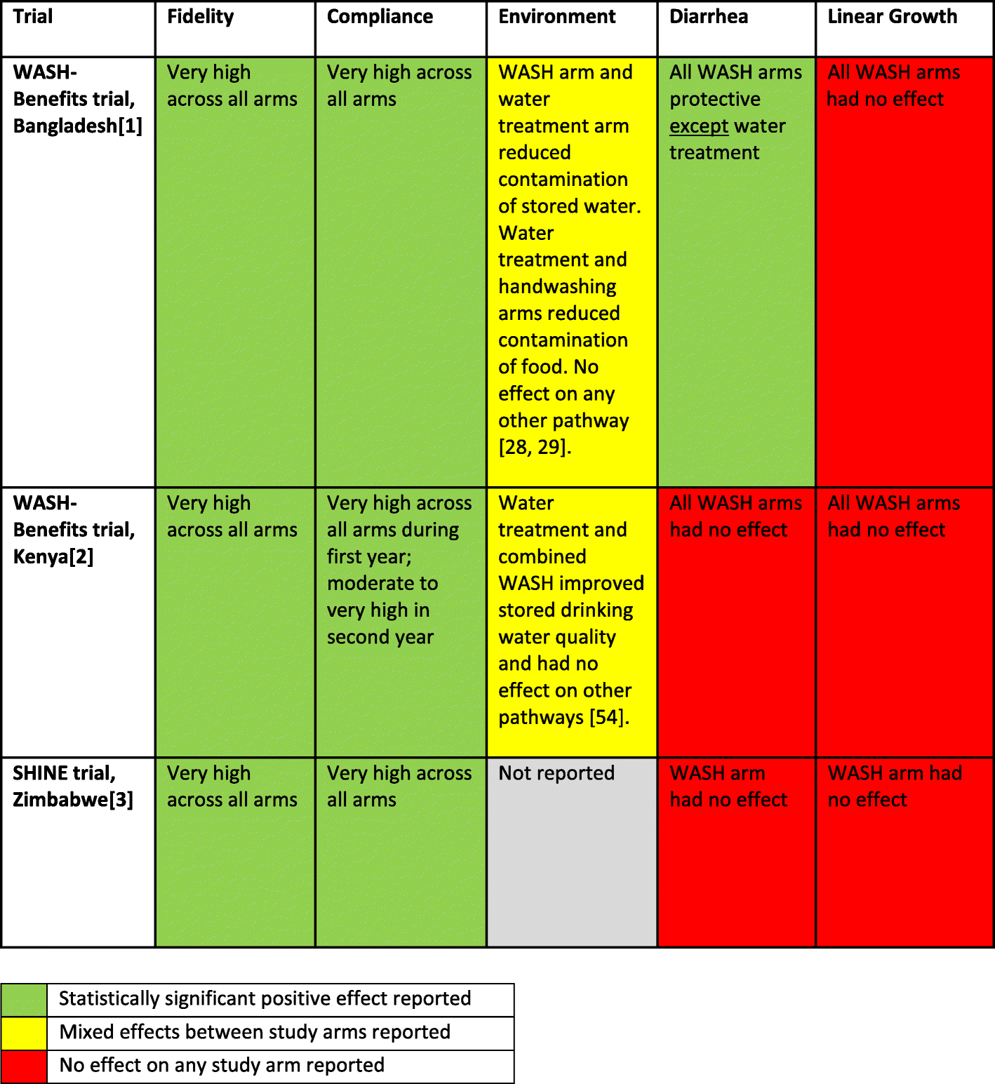 The implications of three major new trials for the effect of water