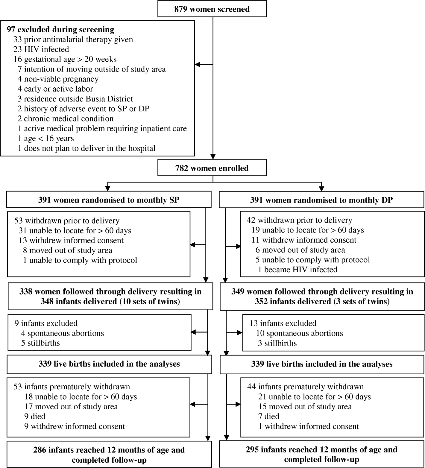 Impact Of Intermittent Preventive Treatment Of Malaria In Pregnancy impact-of-intermittent-preventive-treatment-of-malaria-in-pregnancy