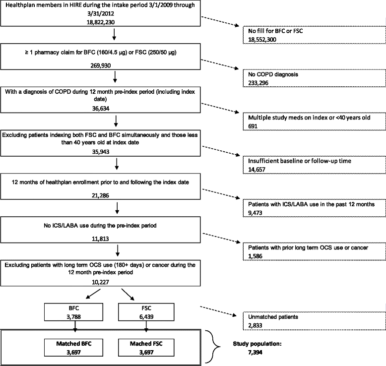 Comparative effectiveness of budesonide/formoterol 