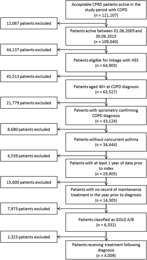 assessing the healthcare resource use associated with gold copd treatment chart