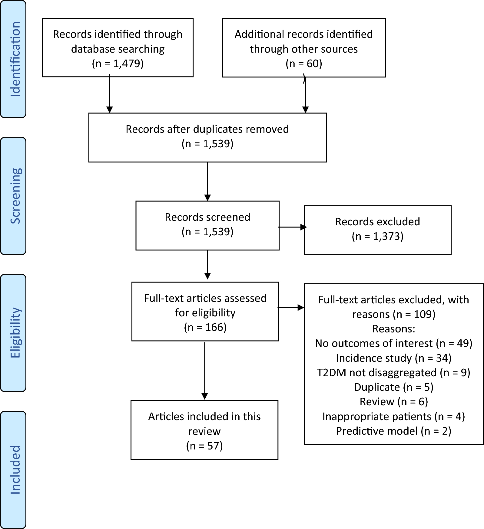 Literature review of cardiovascular disease picture