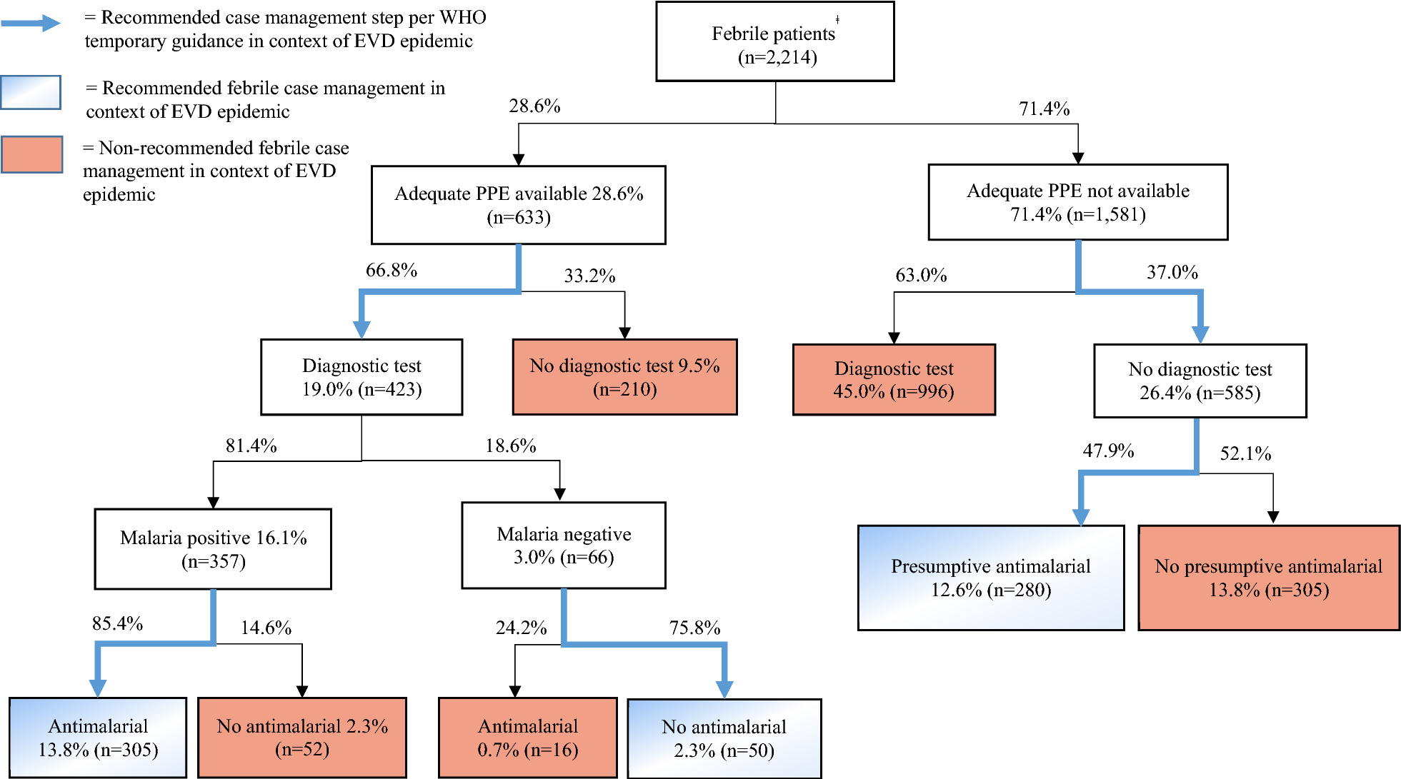 Adherence to Ebolaspecific malaria case management guidelines at