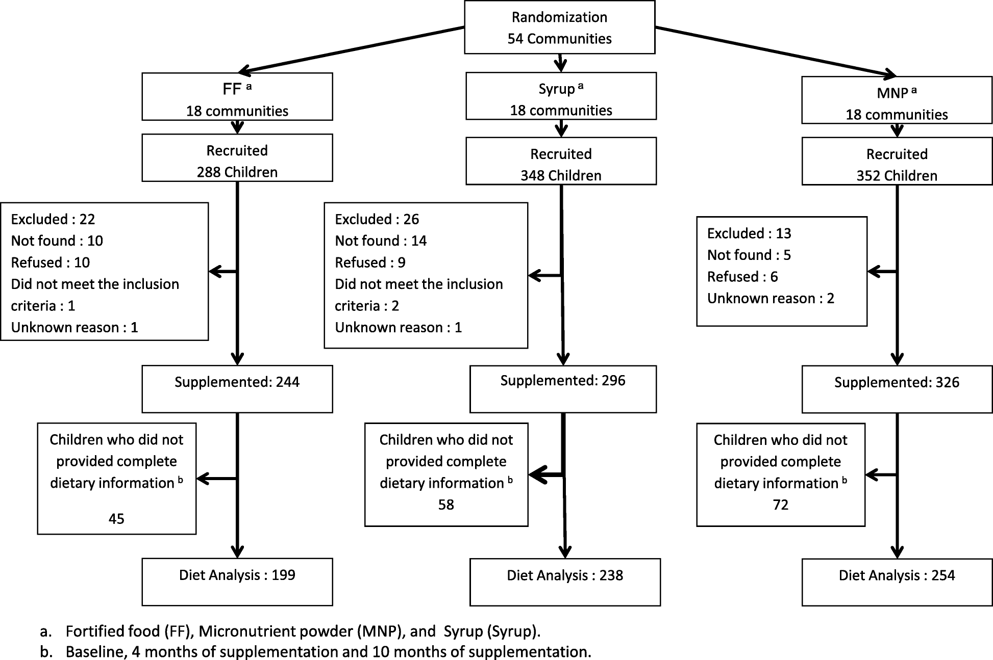 Fortified food supplementation in children with reduced dietary energy