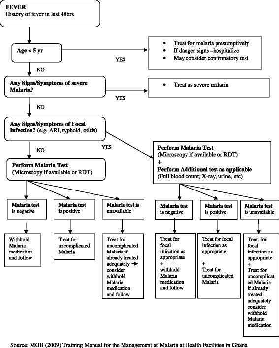 Quality of malaria case management in Ghana among insured