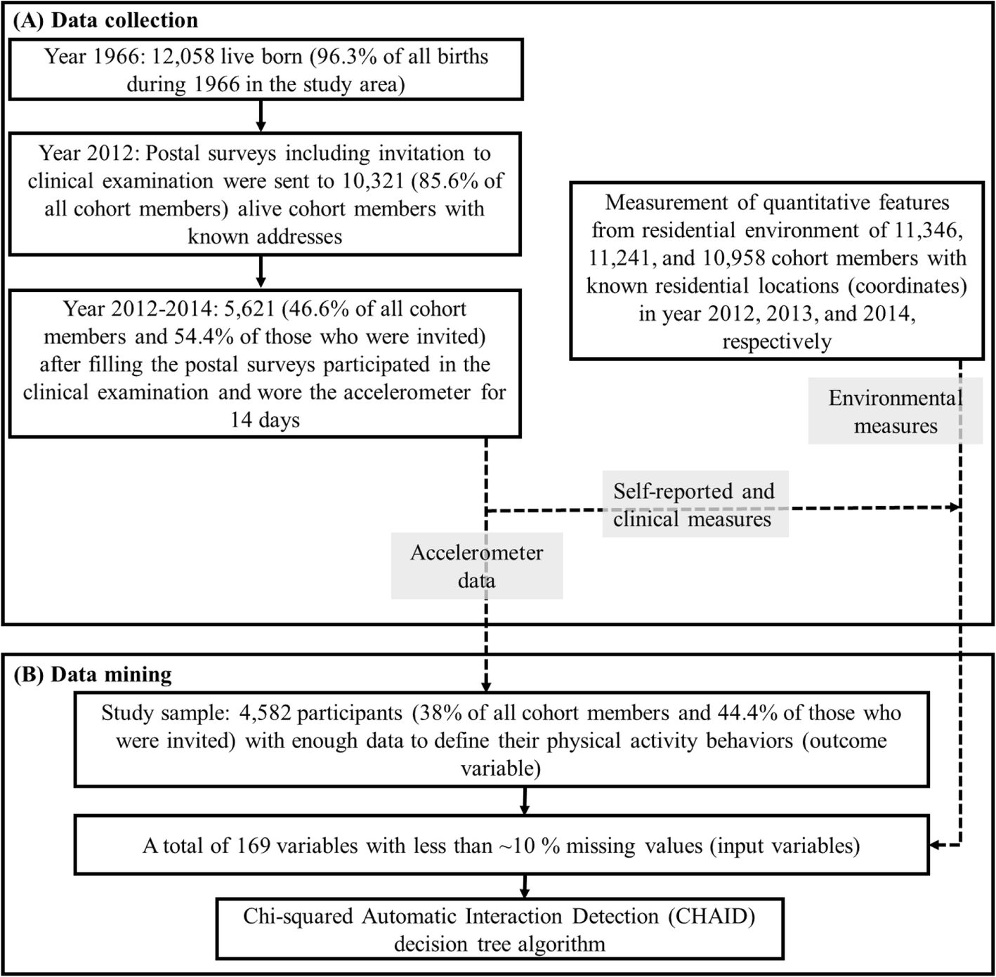 Correlates of physical activity behavior in adults: a data ...