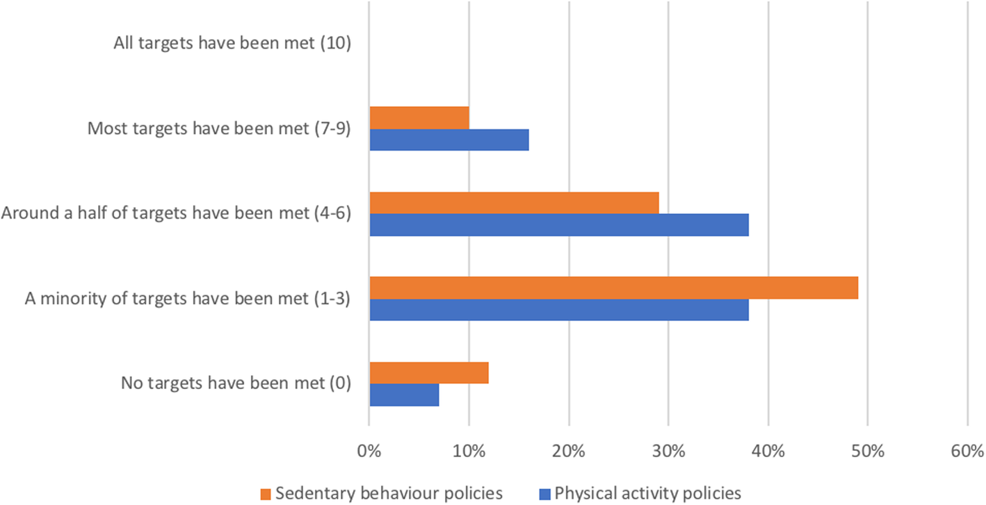 National physical activity and sedentary behaviour ...