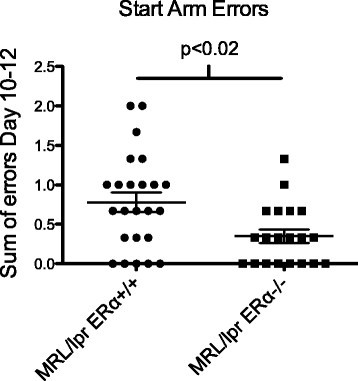 lupus cognitive estrogen murine deficiency impairment