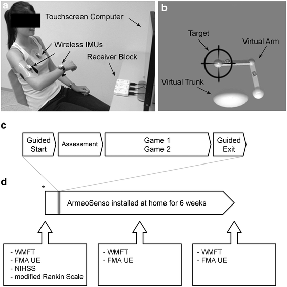 Selfdirected arm therapy at home after stroke with a sensorbased