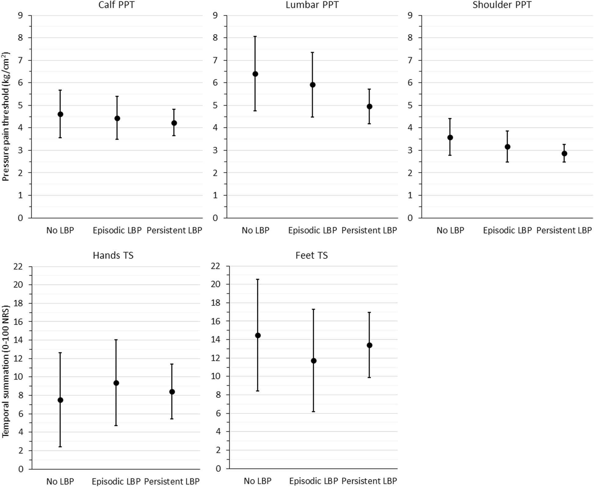 Pressure pain threshold and temporal summation in adults with episodic