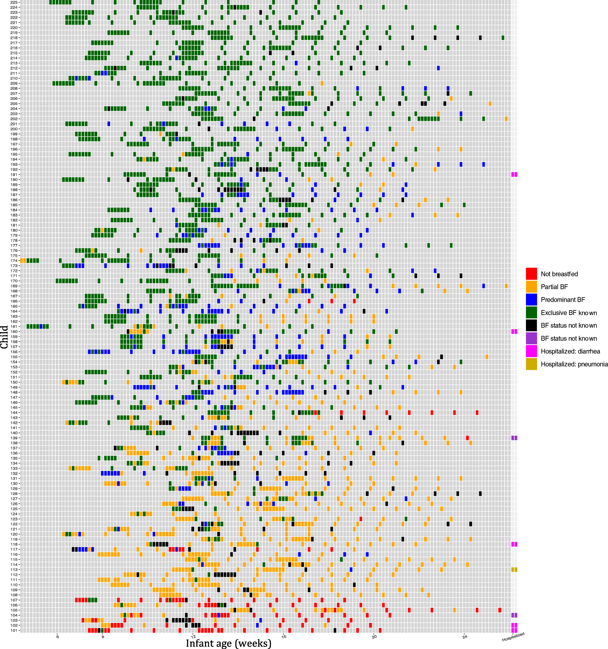 Evidence of inflated exclusive breastfeeding estimates from a clinical