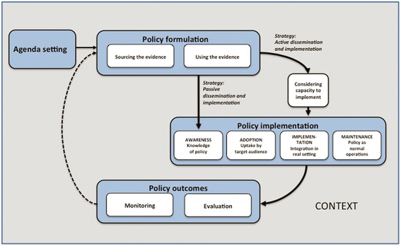 Policy Implementation Is Different From Agenda Setting