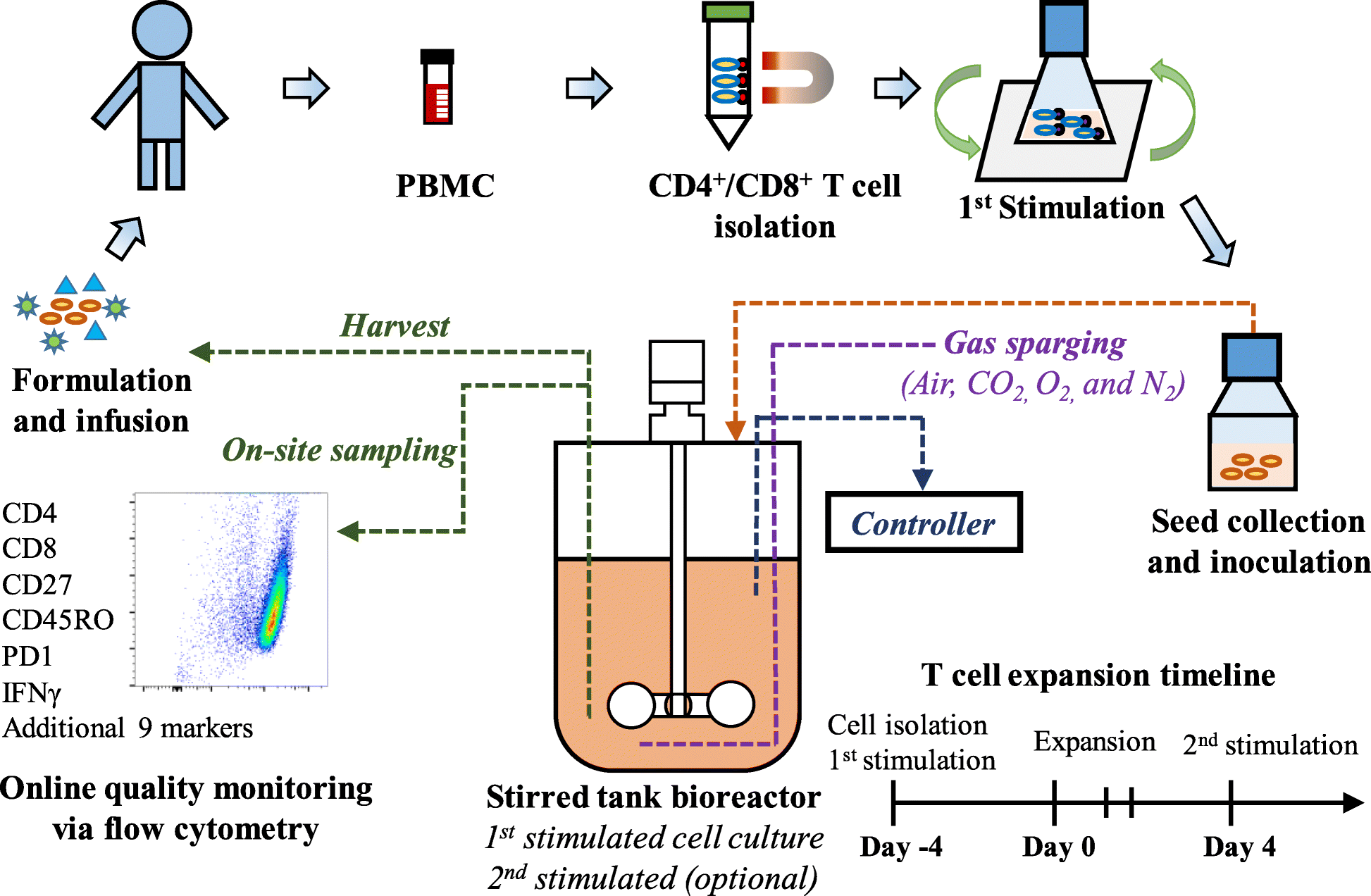 Novel biomanufacturing platform for large-scale and high ...