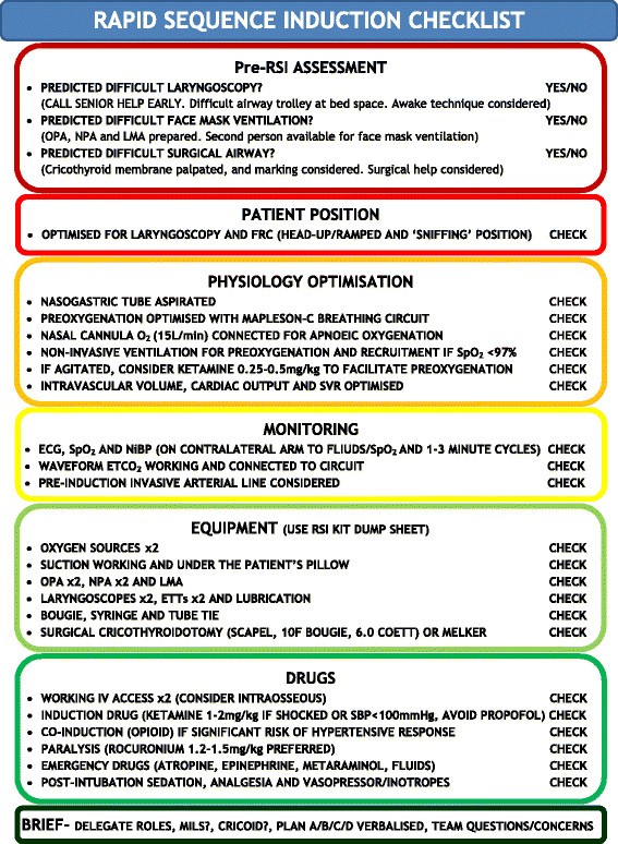 checklist rapid induction sequence procedure operating standard airway emergency oropharyngeal opa npa medicine nasopharyngeal nurse care paramedic template trauma nursing
