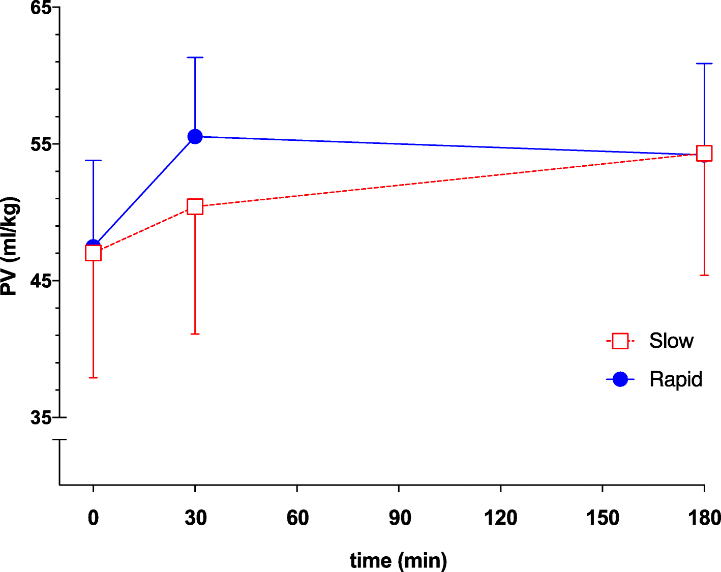 Albumin infusion rate and plasma volume expansion a randomized