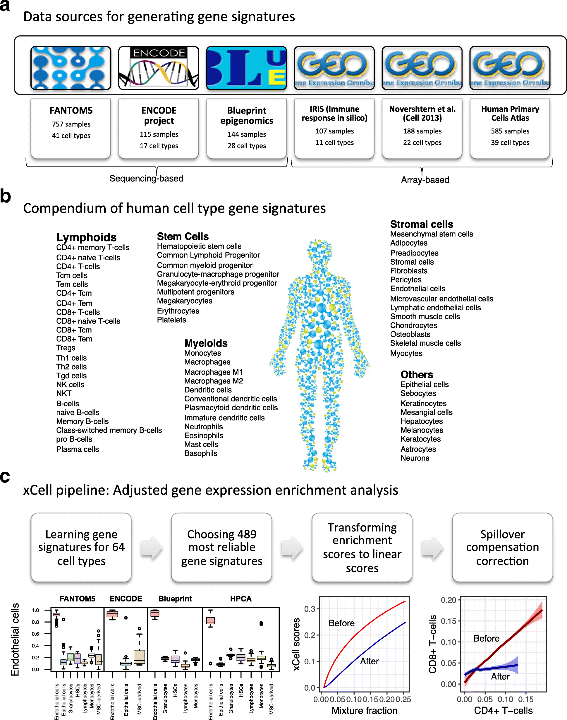xCell digitally portraying the tissue cellular heterogeneity landscape