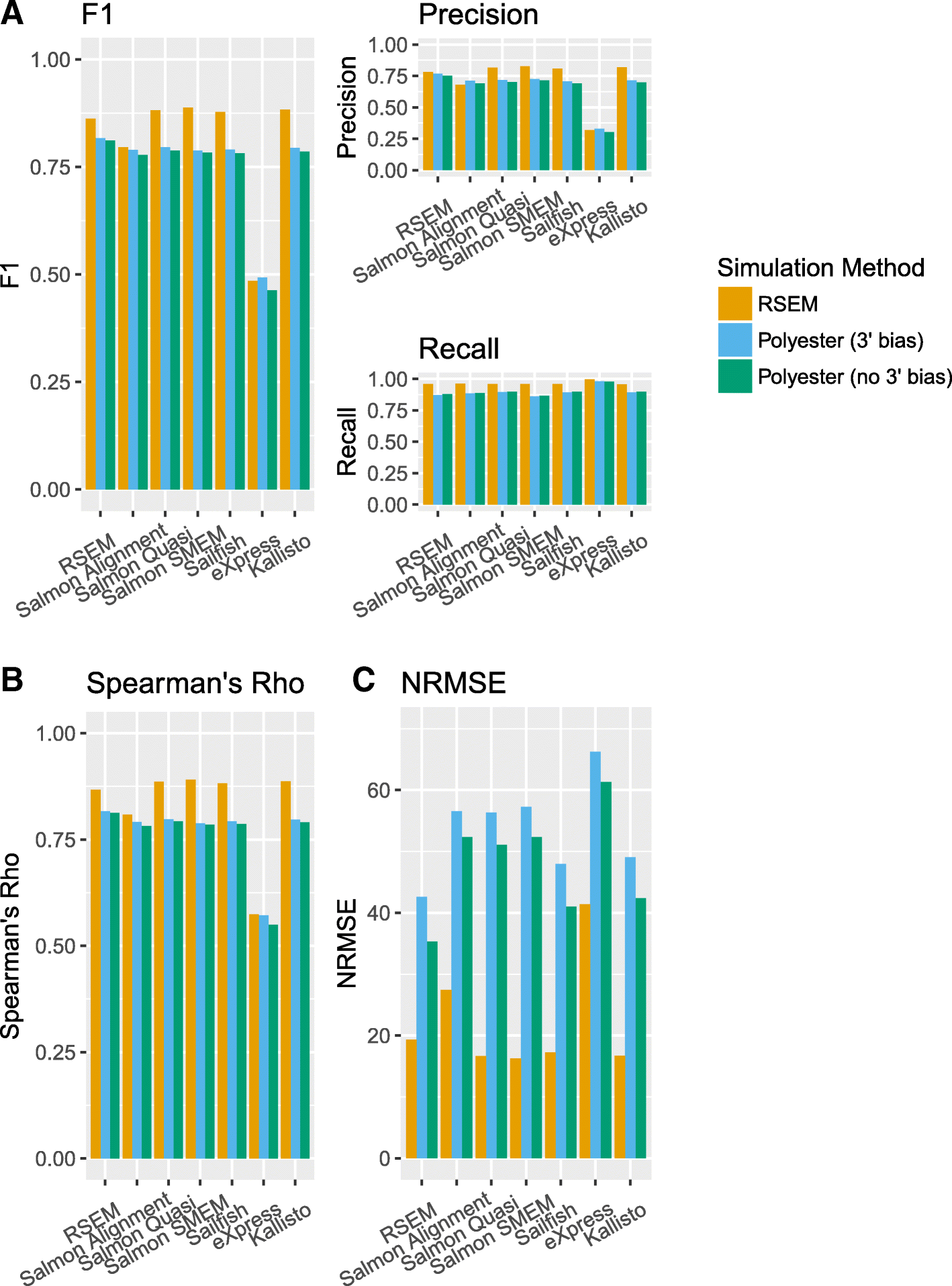 Simulationbased benchmarking of isoform quantification in singlecell