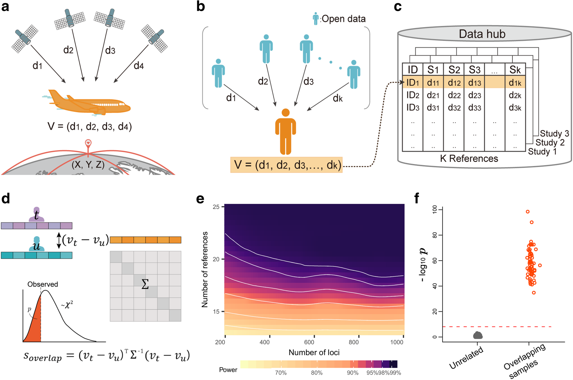 Genomic GPS using distance from individuals to public data for genomic analysis without