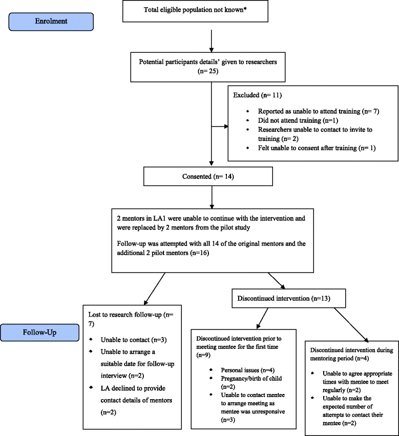 Challenges to undertaking randomised trials with looked after children ...