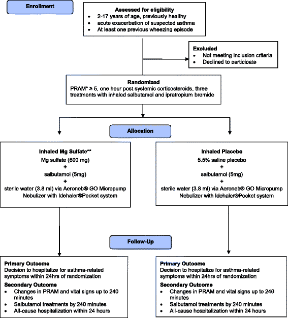 Magnesium nebulization utilization in management of pediatric asthma