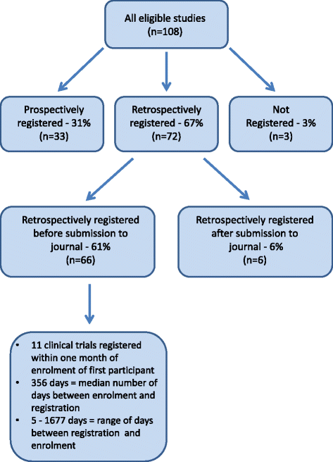 When are clinical trials registered? An analysis of prospective versus retrospective 