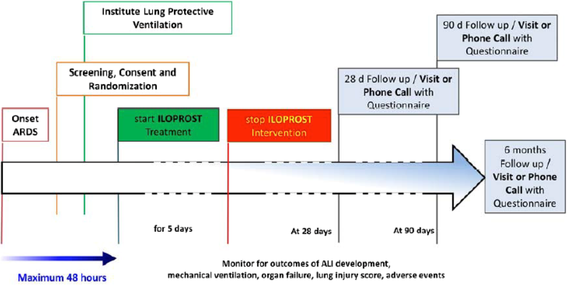 Therapeutic iloprost for the treatment of acute ...