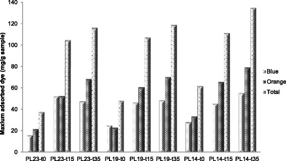 Effect of lignin content on changes occurring in poplar 