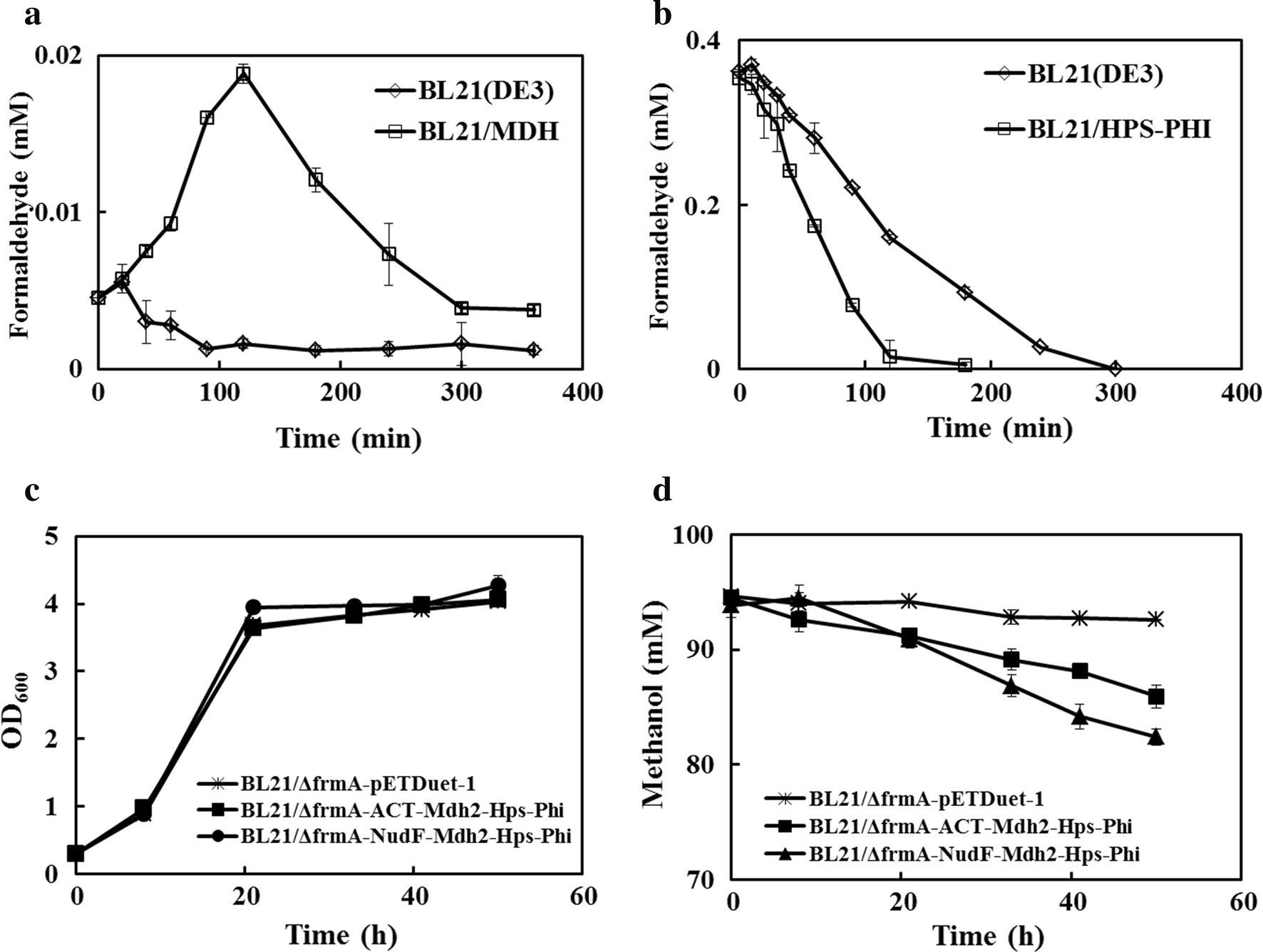 Methanol fermentation increases the production of NAD(P)H-dependent ... - 13068 2019 1356 Fig2 HTML