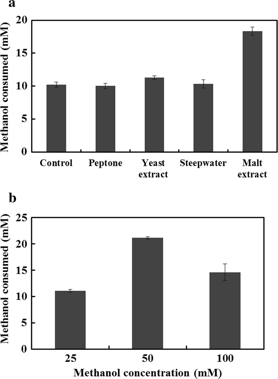 Methanol fermentation increases the production of NAD(P)H-dependent ... - 13068 2019 1356 Fig3 HTML