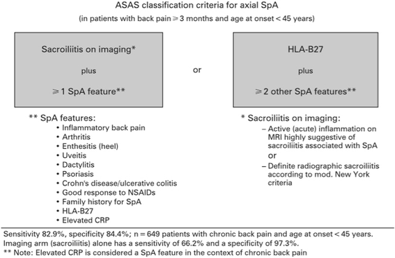 Nonradiographic axial spondyloarthritis clinical and