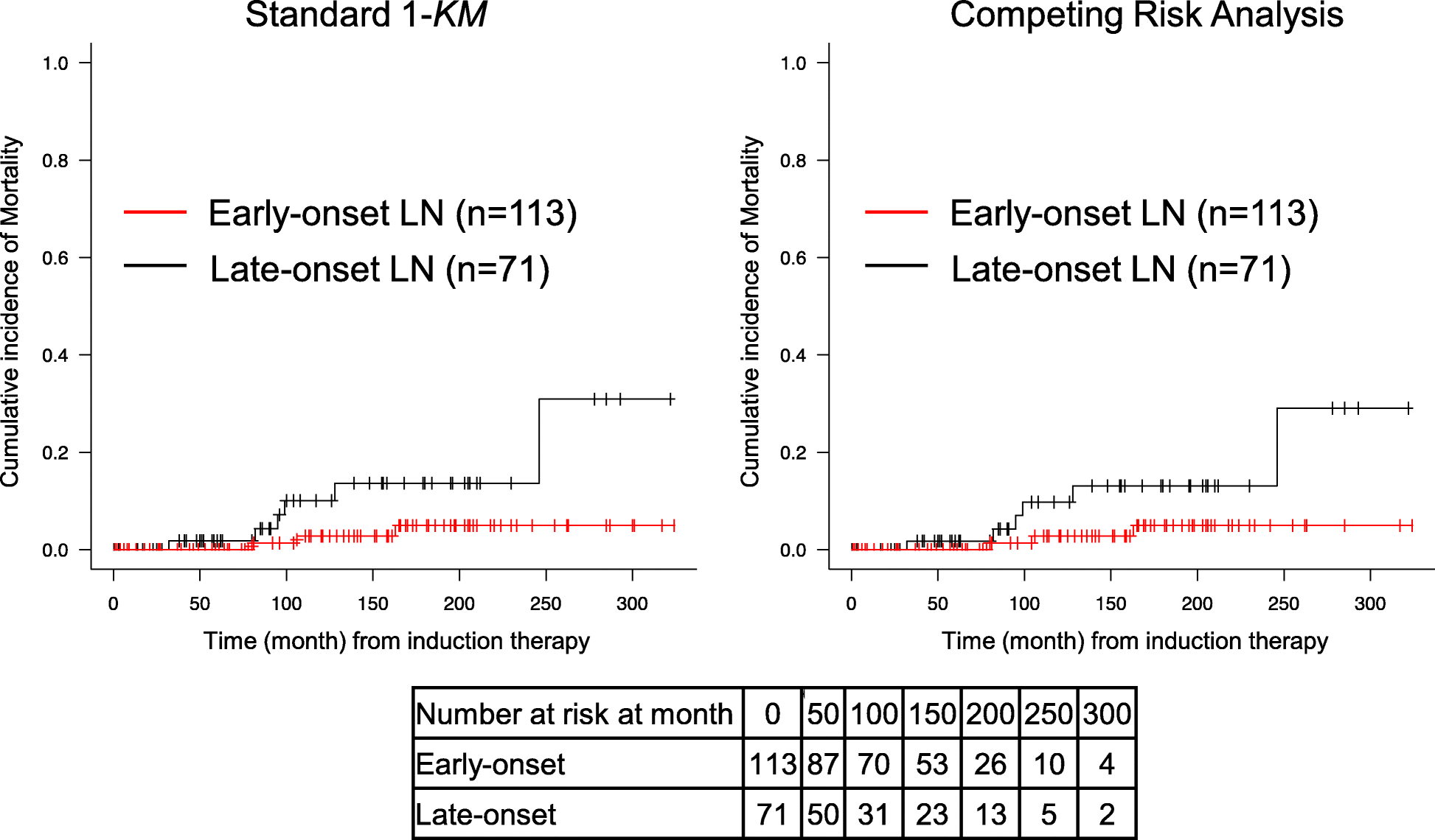 Comparison of complete renal response and mortality in early and late