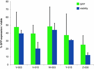 antigen nucleofection optimizing