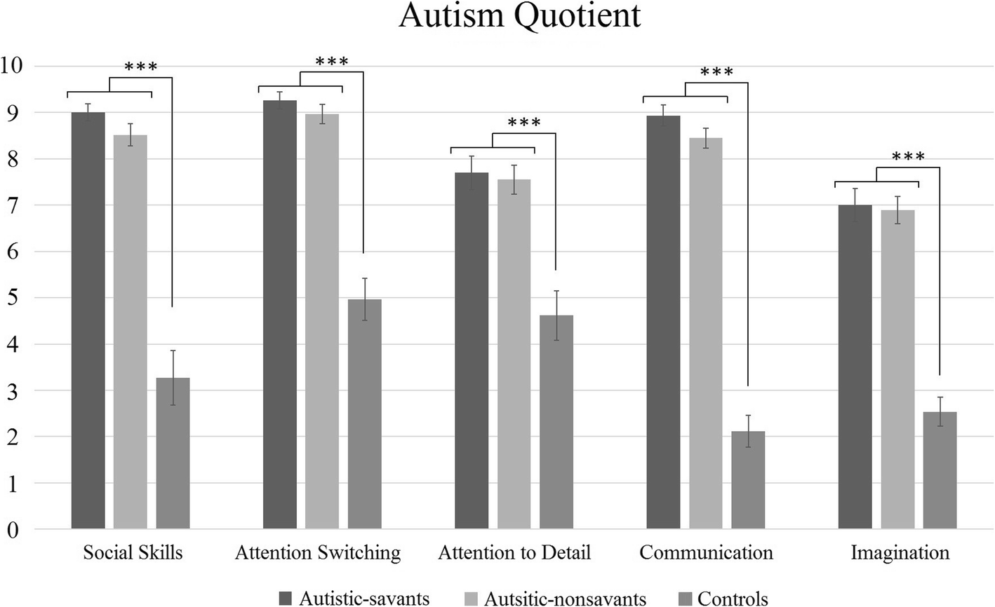 Savant syndrome has a distinct psychological profile in autism