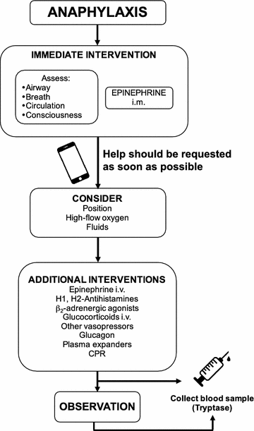 How to manage anaphylaxis in primary care | Clinical and ...