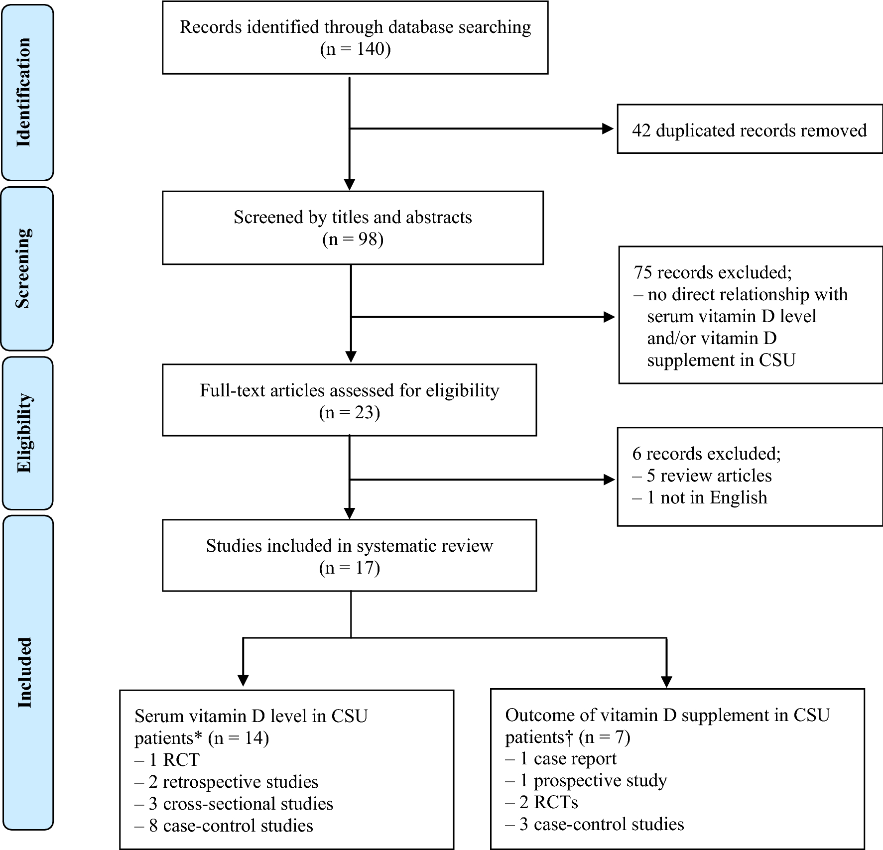 Relationship between vitamin D and chronic spontaneous urticaria a