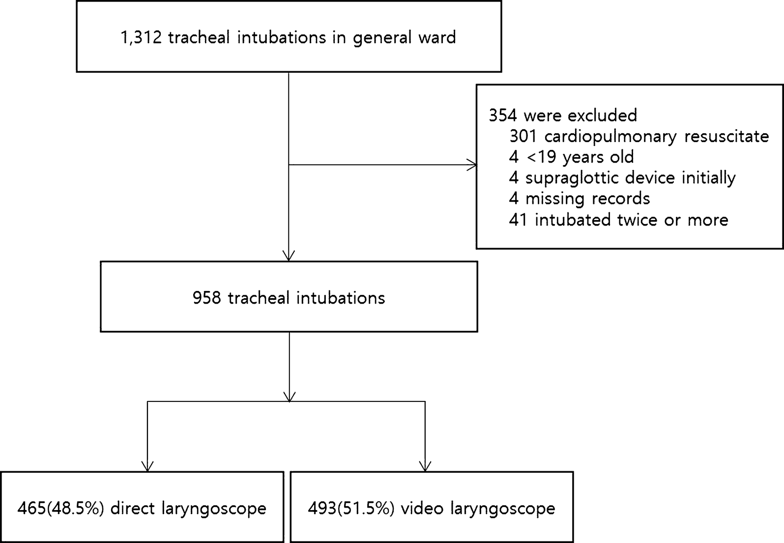 Video laryngoscopy versus direct laryngoscopy for firstattempt